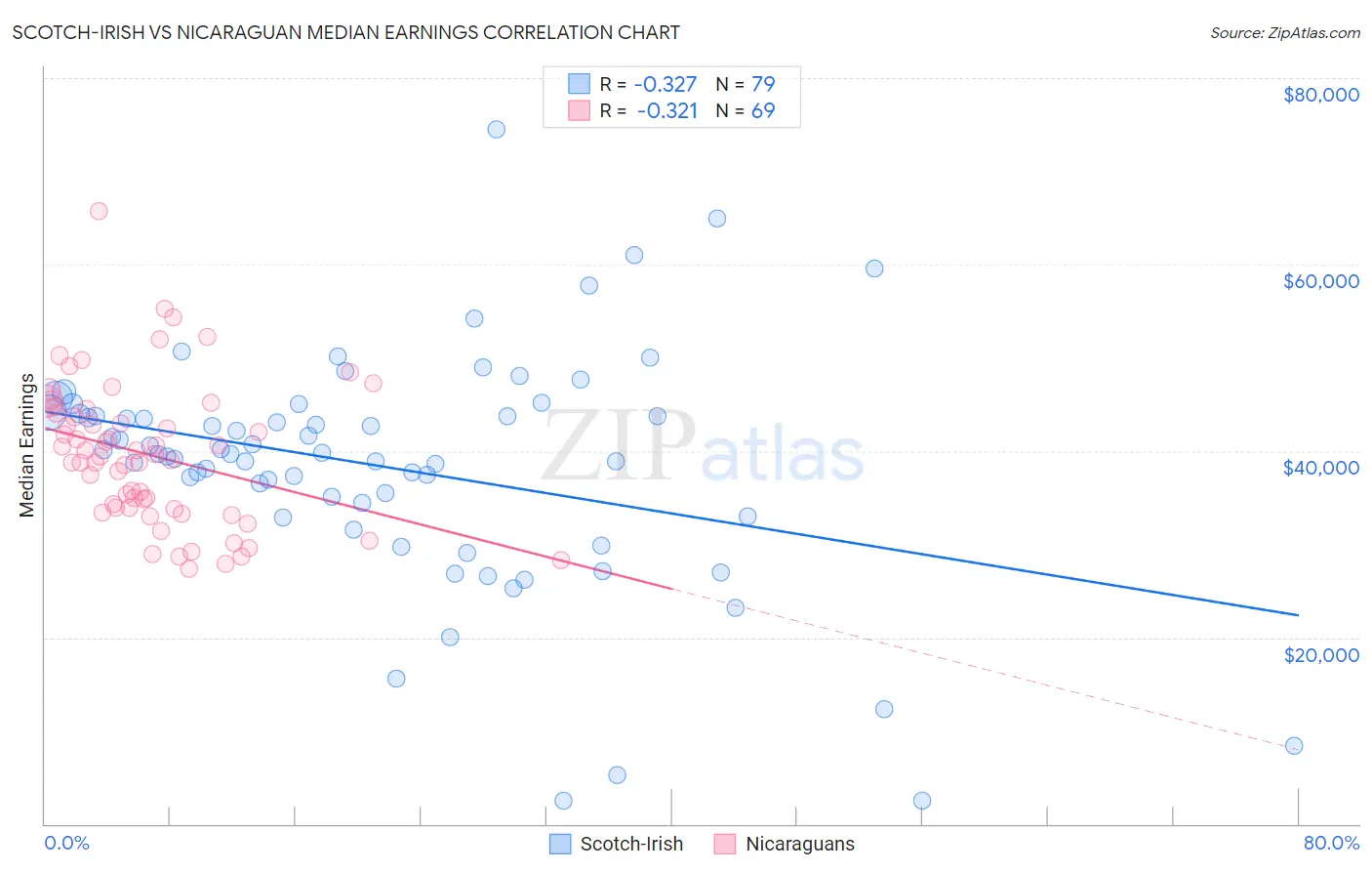 Scotch-Irish vs Nicaraguan Median Earnings