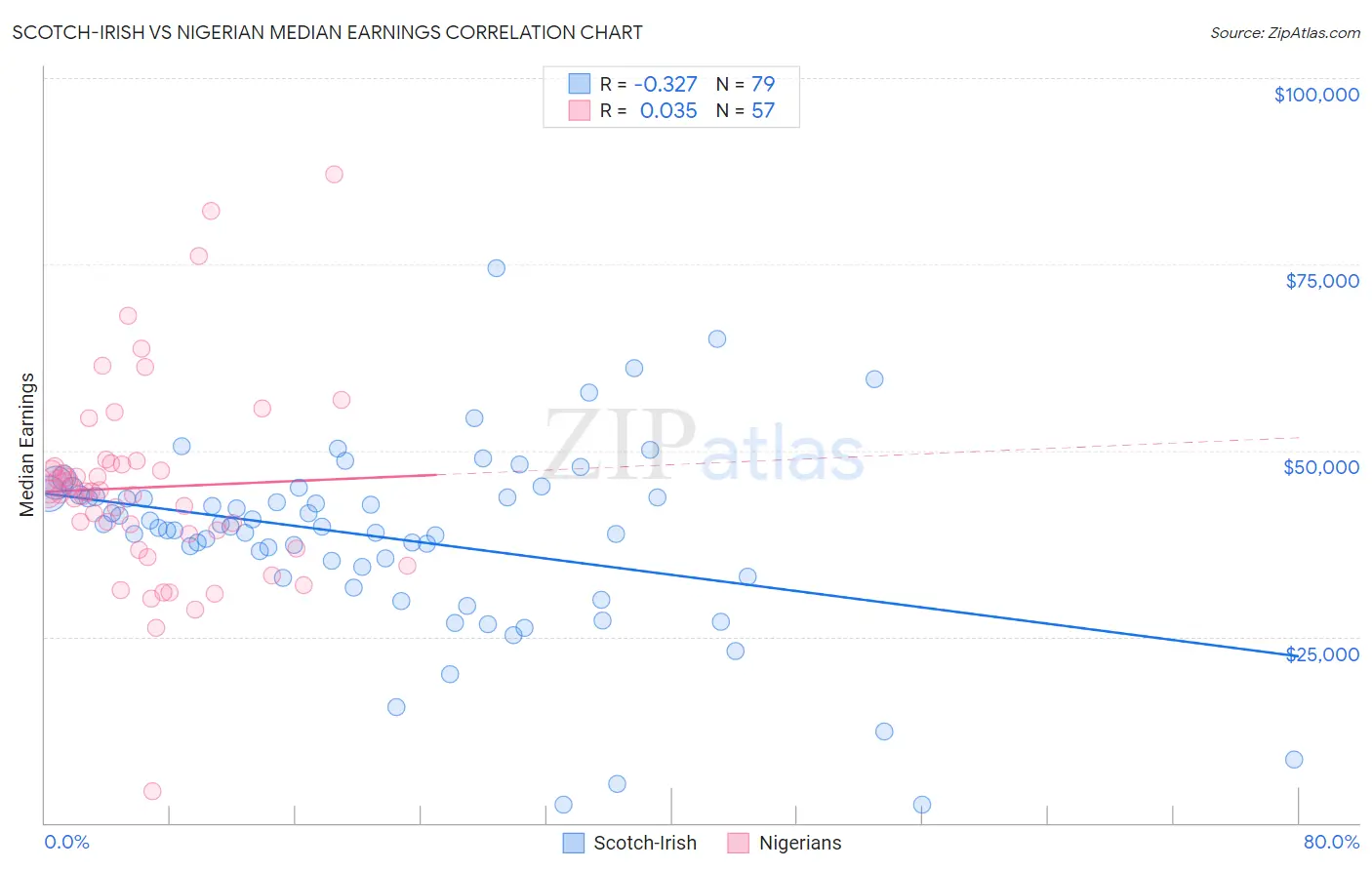 Scotch-Irish vs Nigerian Median Earnings
