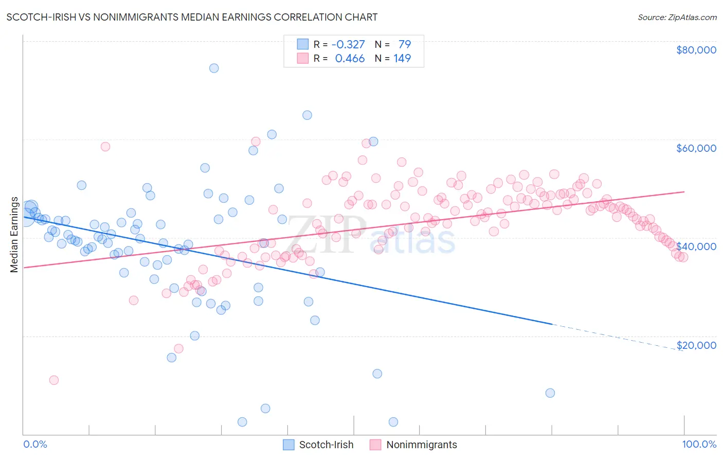 Scotch-Irish vs Nonimmigrants Median Earnings