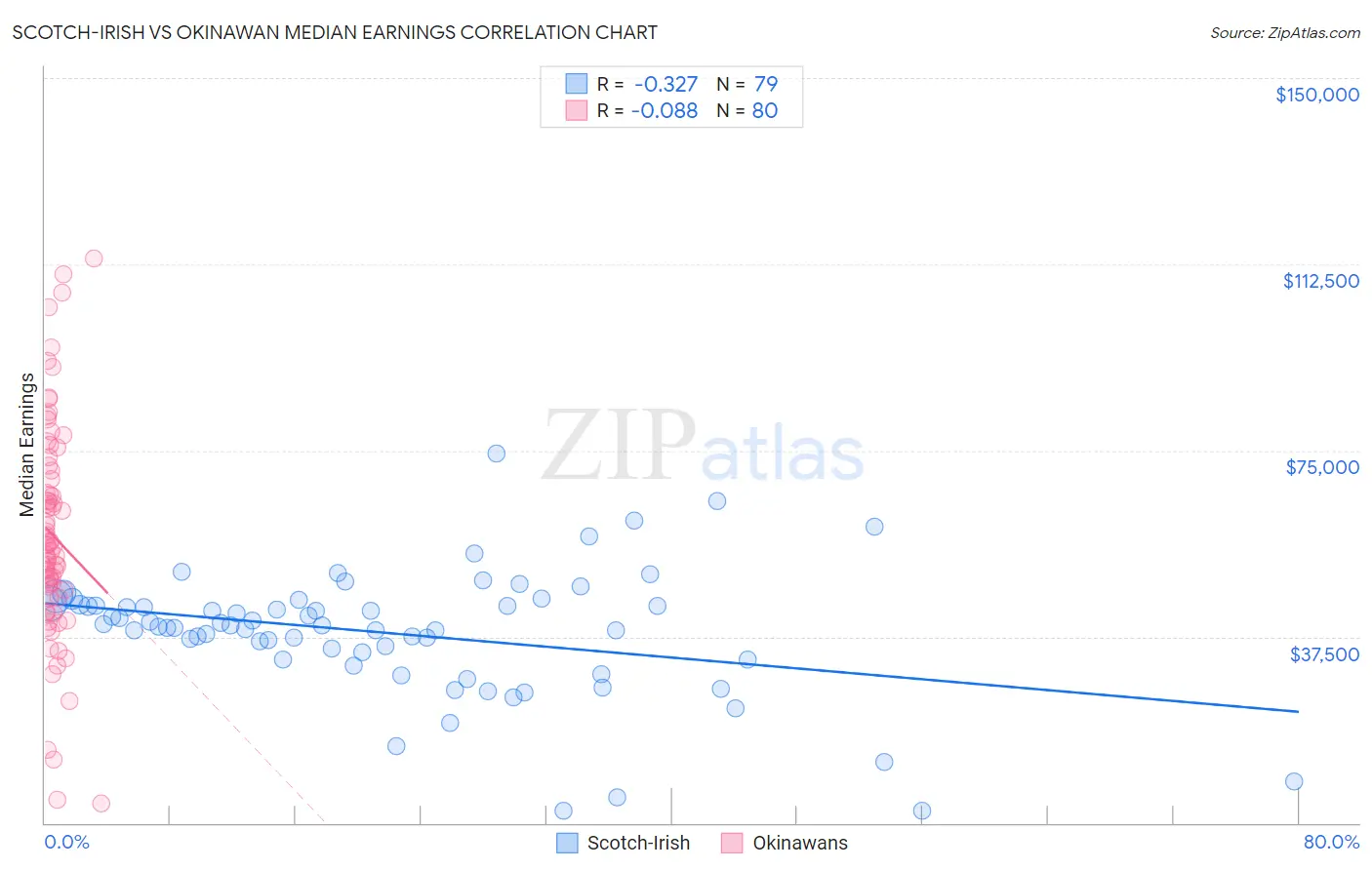 Scotch-Irish vs Okinawan Median Earnings