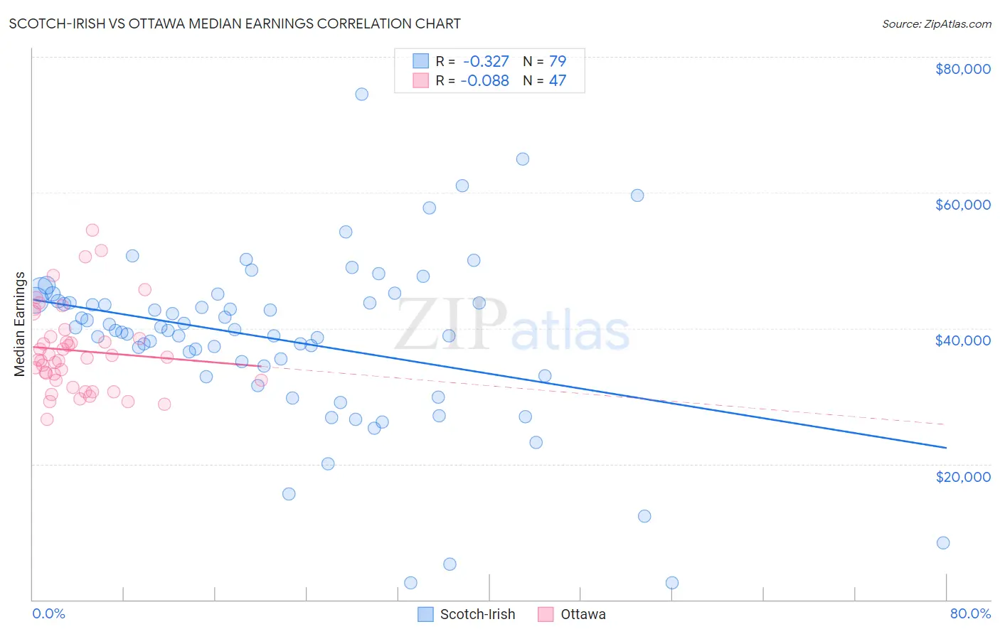 Scotch-Irish vs Ottawa Median Earnings