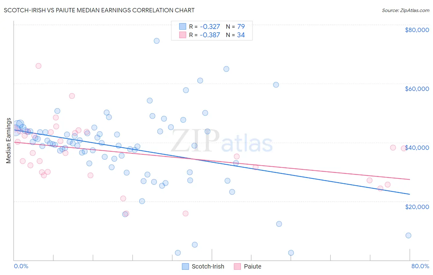 Scotch-Irish vs Paiute Median Earnings