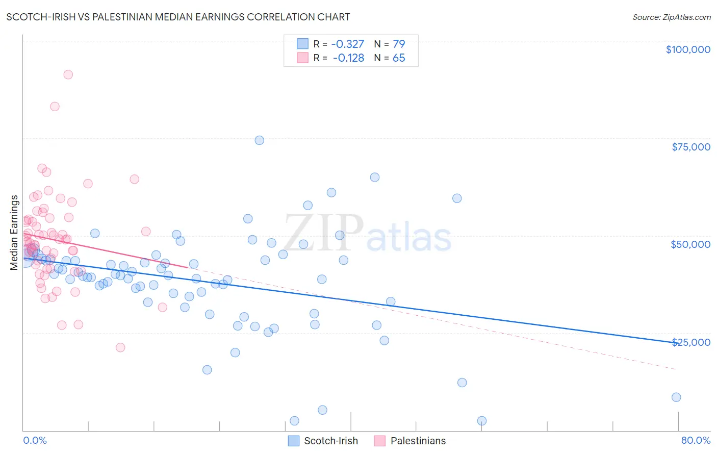 Scotch-Irish vs Palestinian Median Earnings