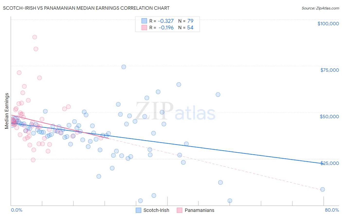 Scotch-Irish vs Panamanian Median Earnings