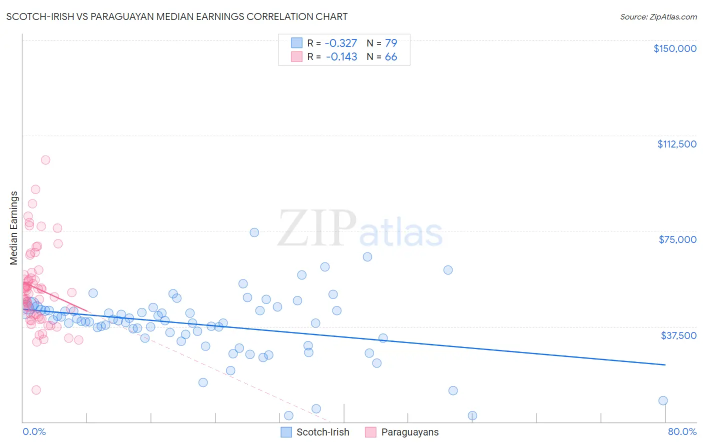 Scotch-Irish vs Paraguayan Median Earnings