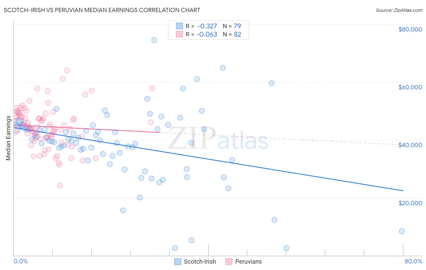 Scotch-Irish vs Peruvian Median Earnings