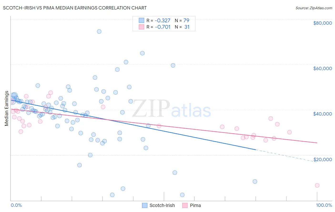 Scotch-Irish vs Pima Median Earnings