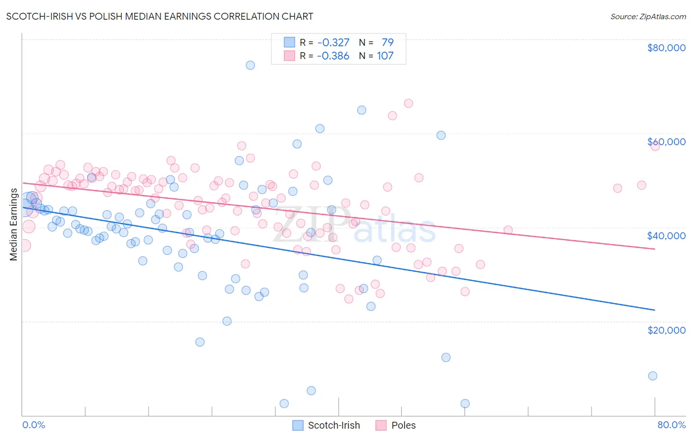 Scotch-Irish vs Polish Median Earnings