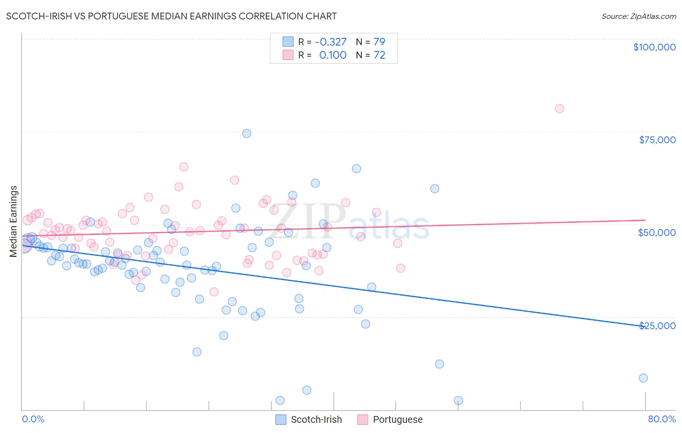 Scotch-Irish vs Portuguese Median Earnings