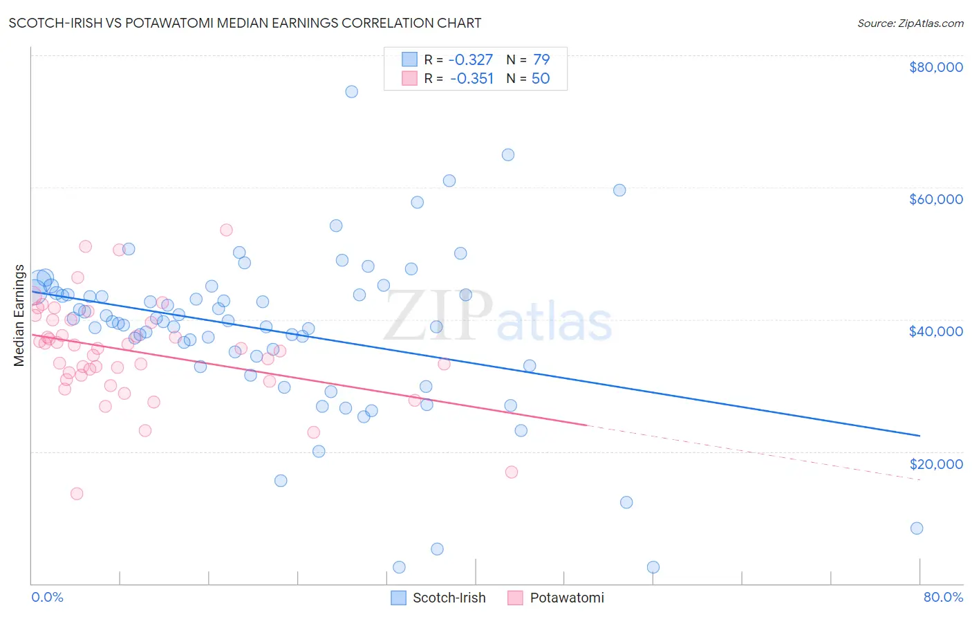 Scotch-Irish vs Potawatomi Median Earnings