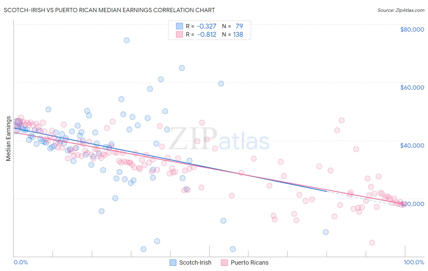 Scotch-Irish vs Puerto Rican Median Earnings