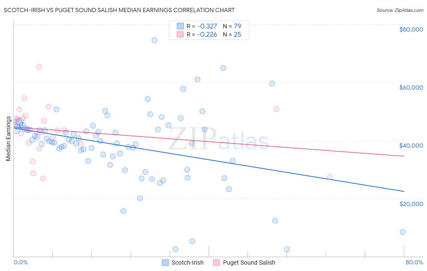 Scotch-Irish vs Puget Sound Salish Median Earnings