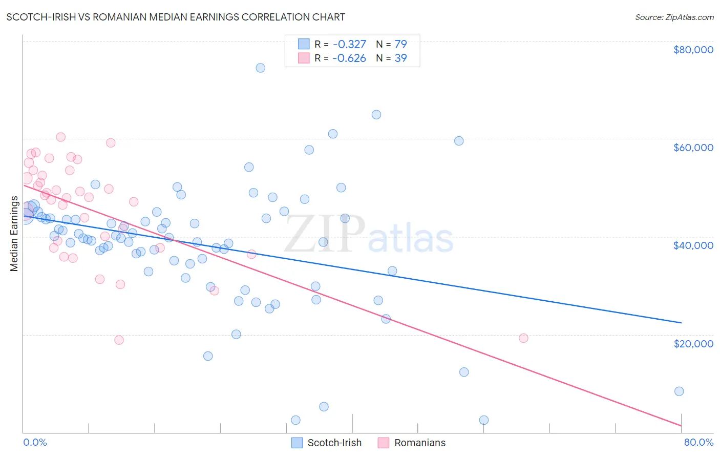 Scotch-Irish vs Romanian Median Earnings