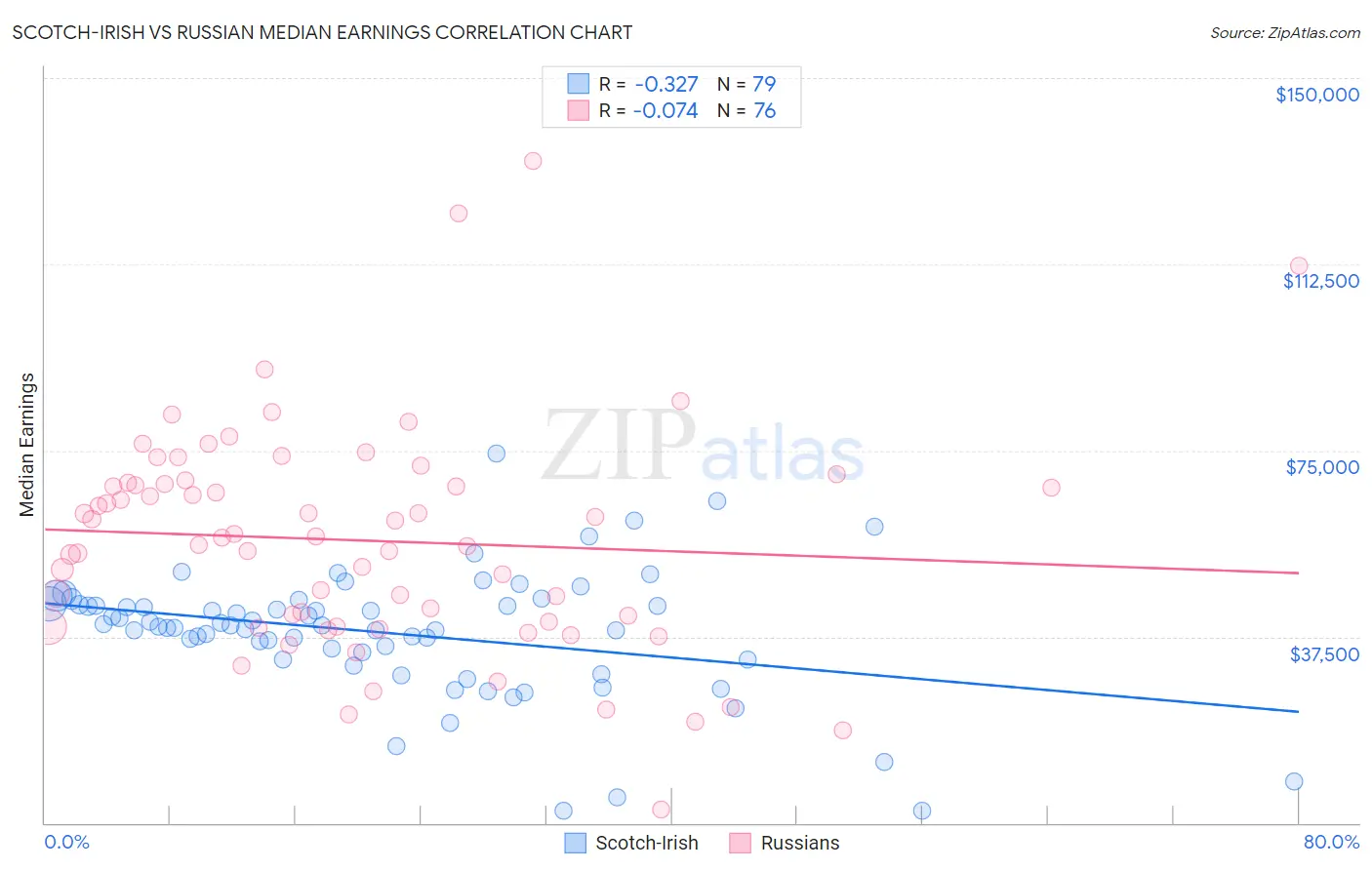 Scotch-Irish vs Russian Median Earnings