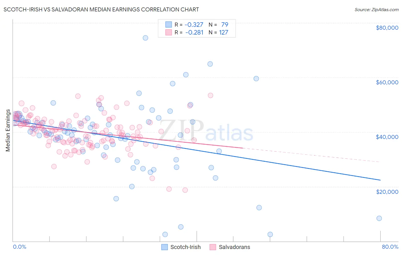 Scotch-Irish vs Salvadoran Median Earnings