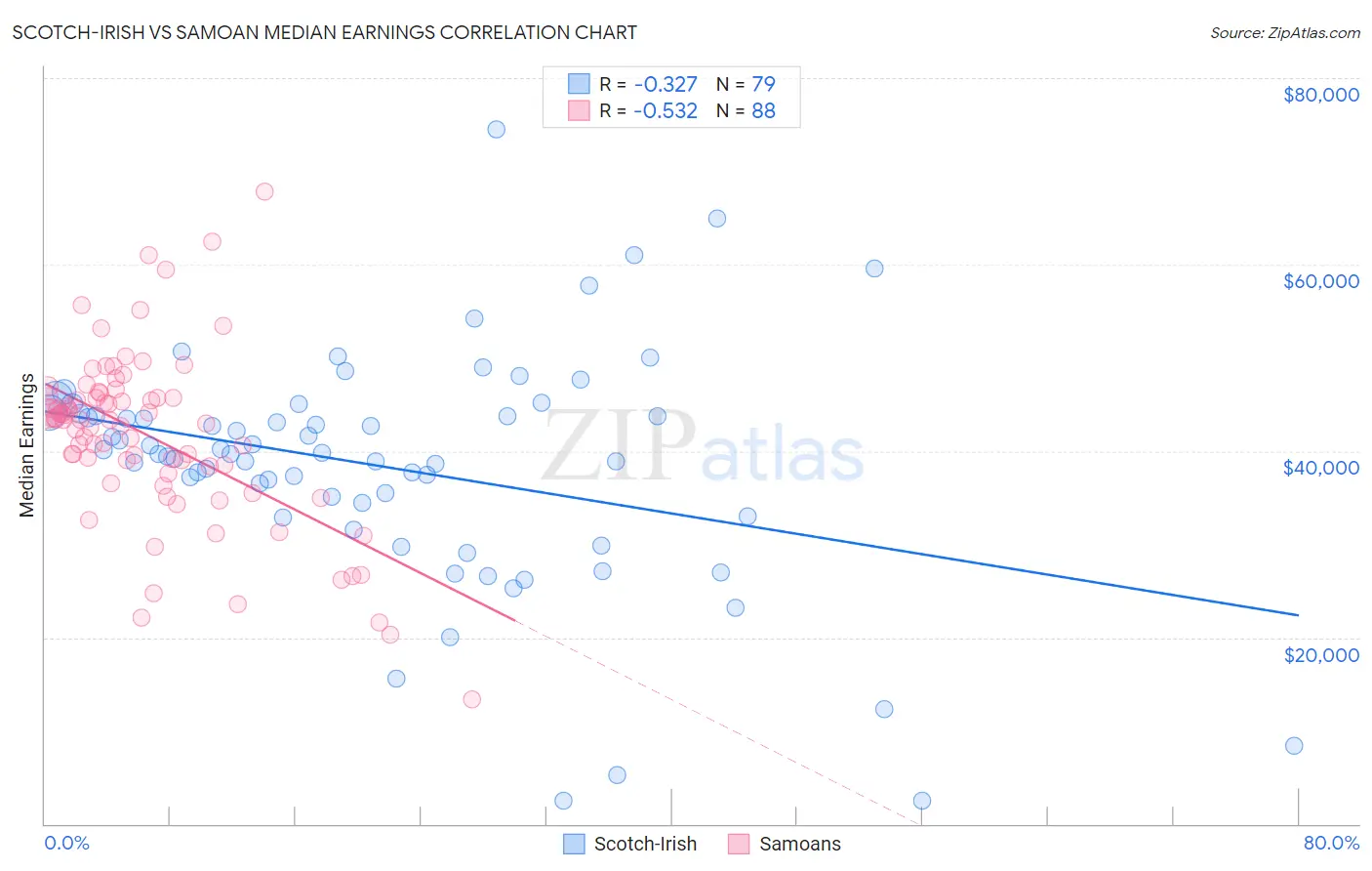 Scotch-Irish vs Samoan Median Earnings