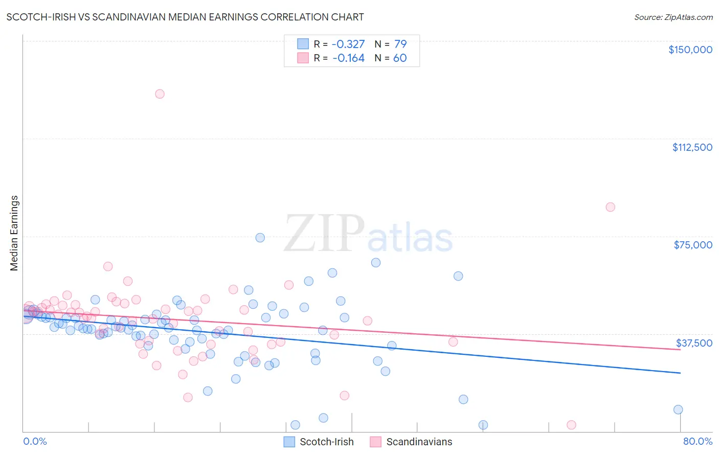 Scotch-Irish vs Scandinavian Median Earnings