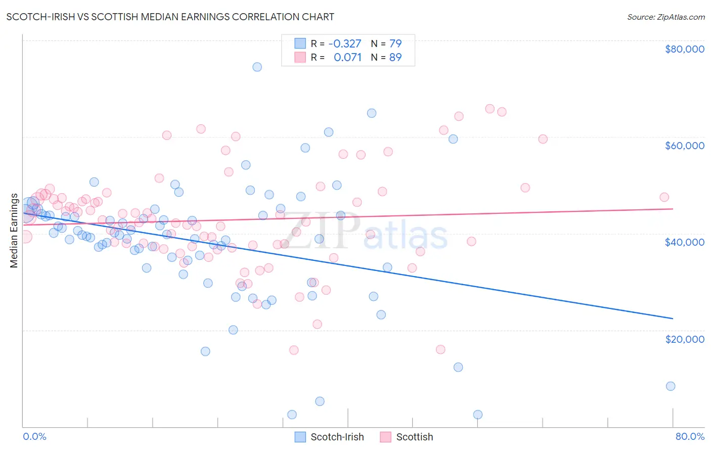 Scotch-Irish vs Scottish Median Earnings
