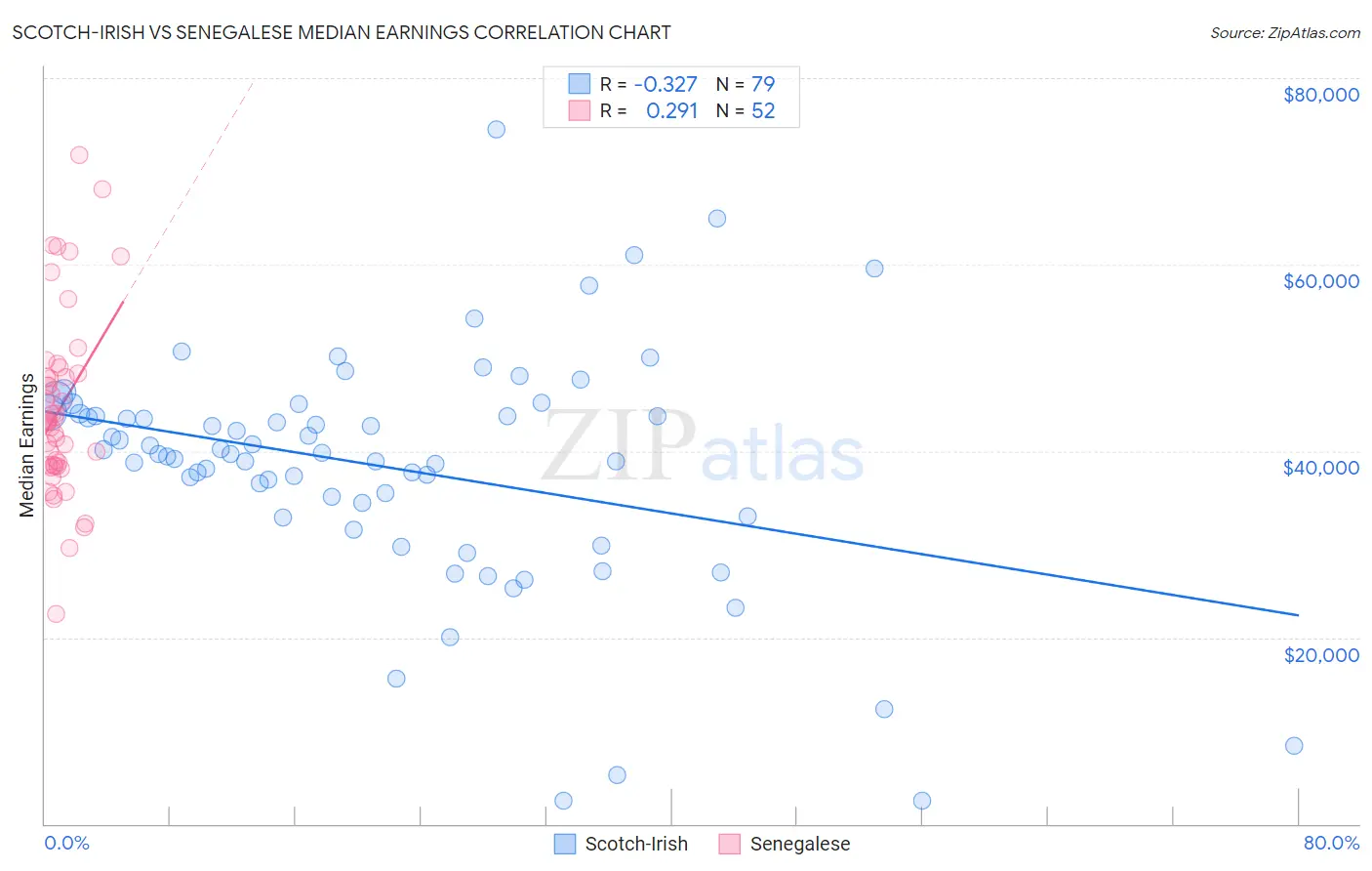 Scotch-Irish vs Senegalese Median Earnings