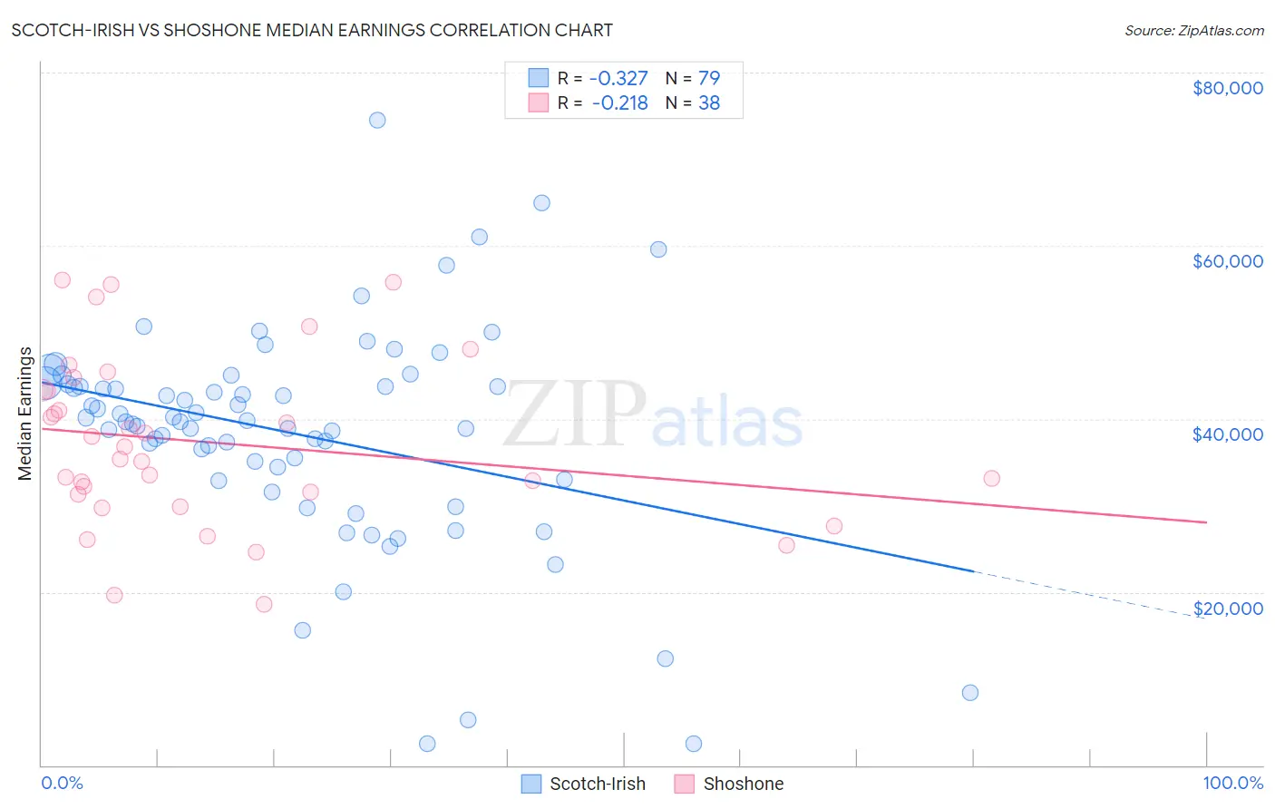Scotch-Irish vs Shoshone Median Earnings