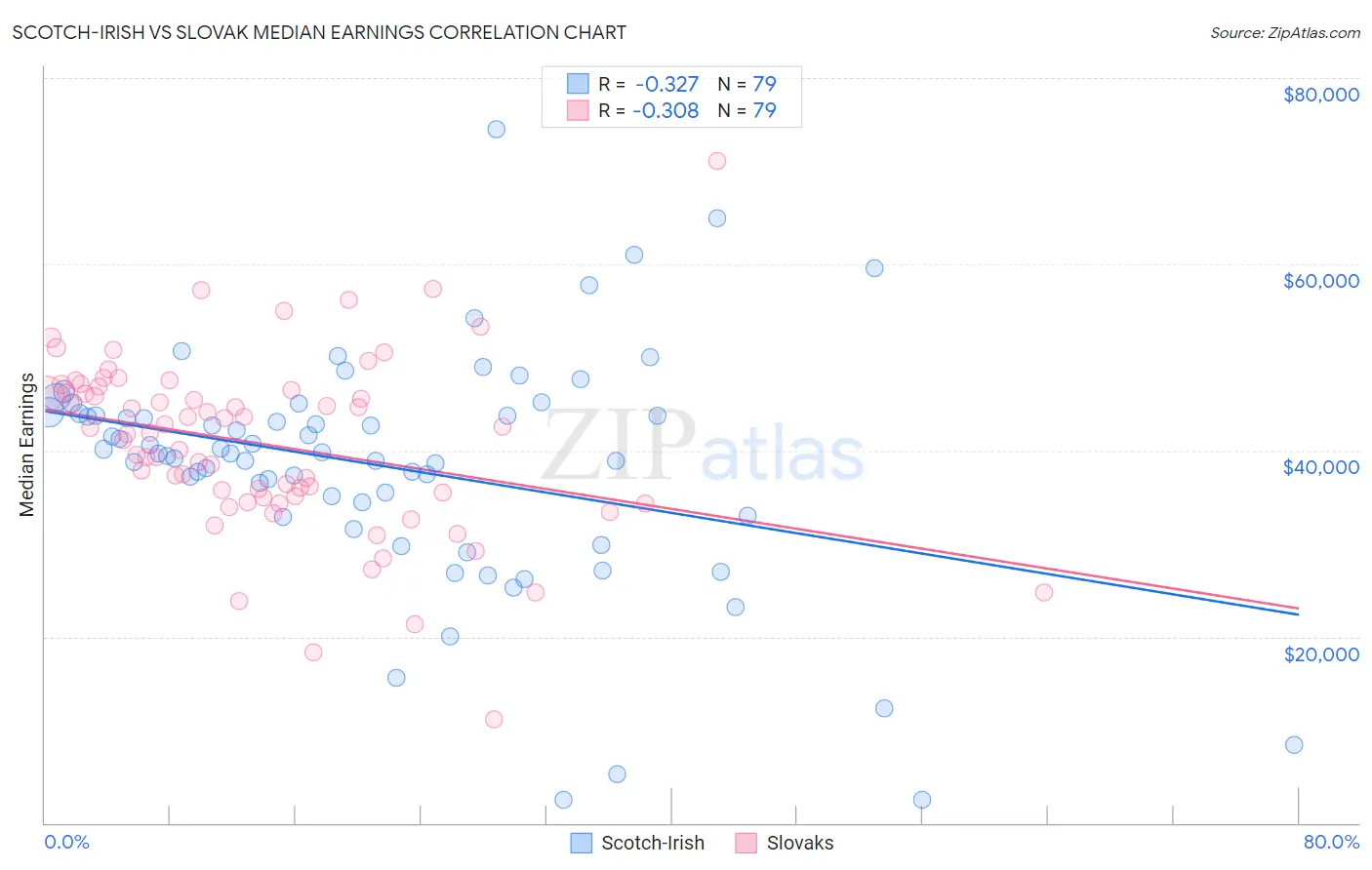 Scotch-Irish vs Slovak Median Earnings