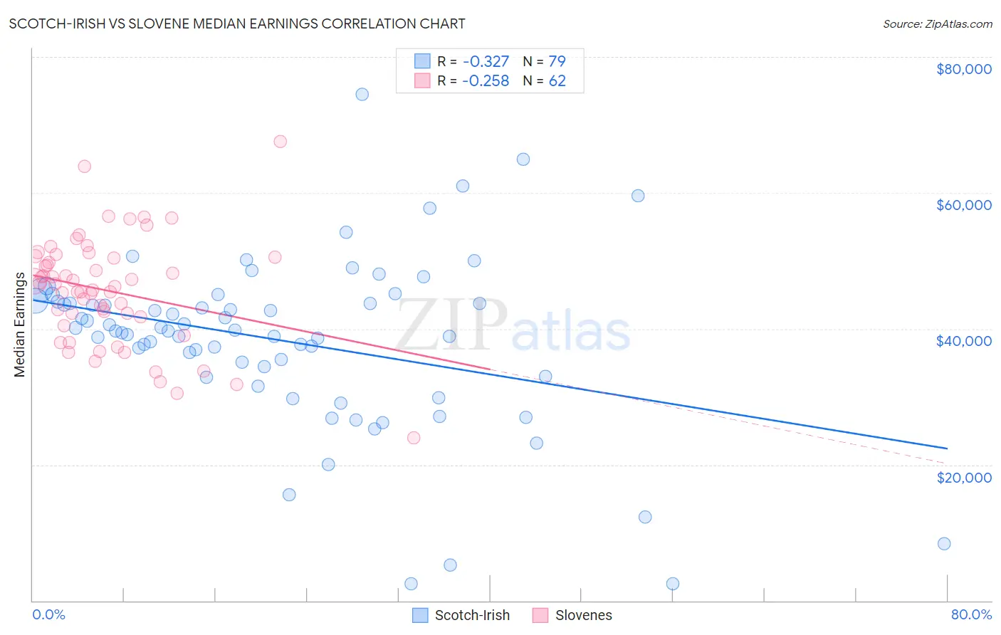 Scotch-Irish vs Slovene Median Earnings