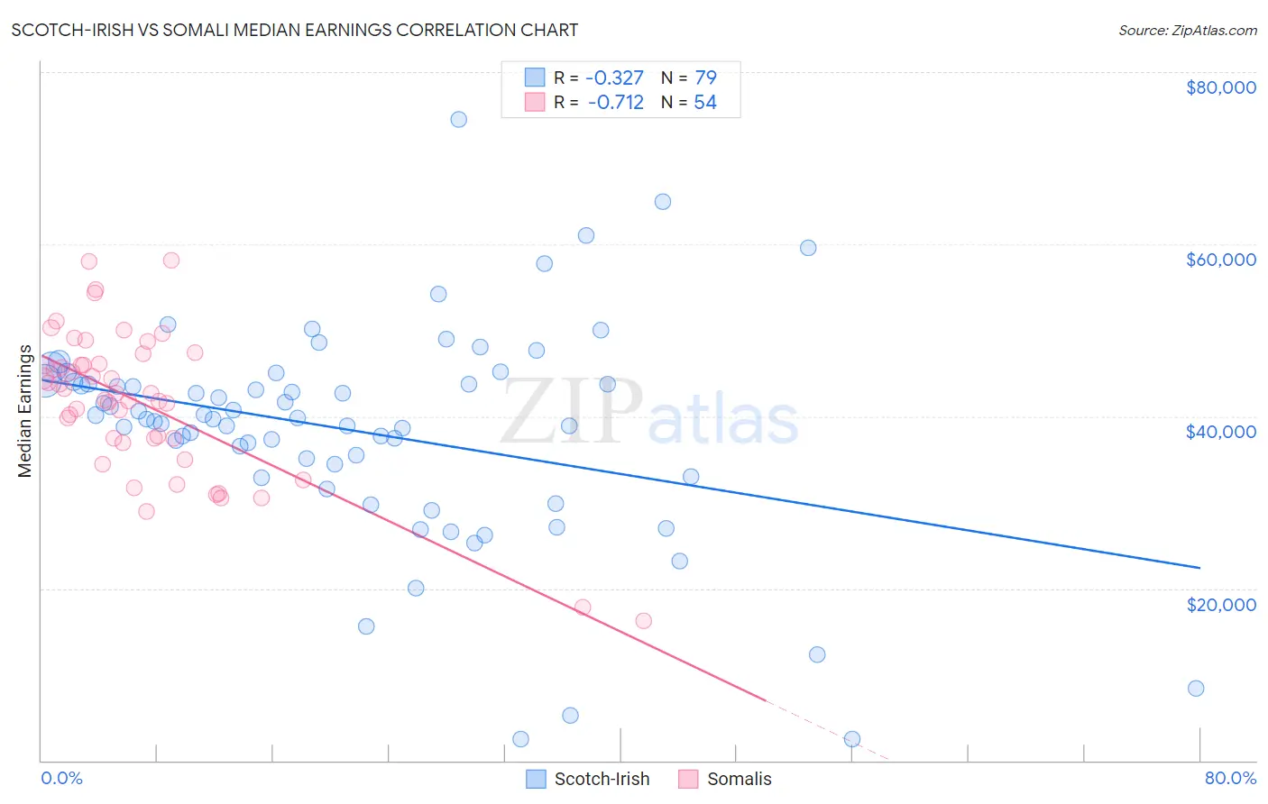 Scotch-Irish vs Somali Median Earnings