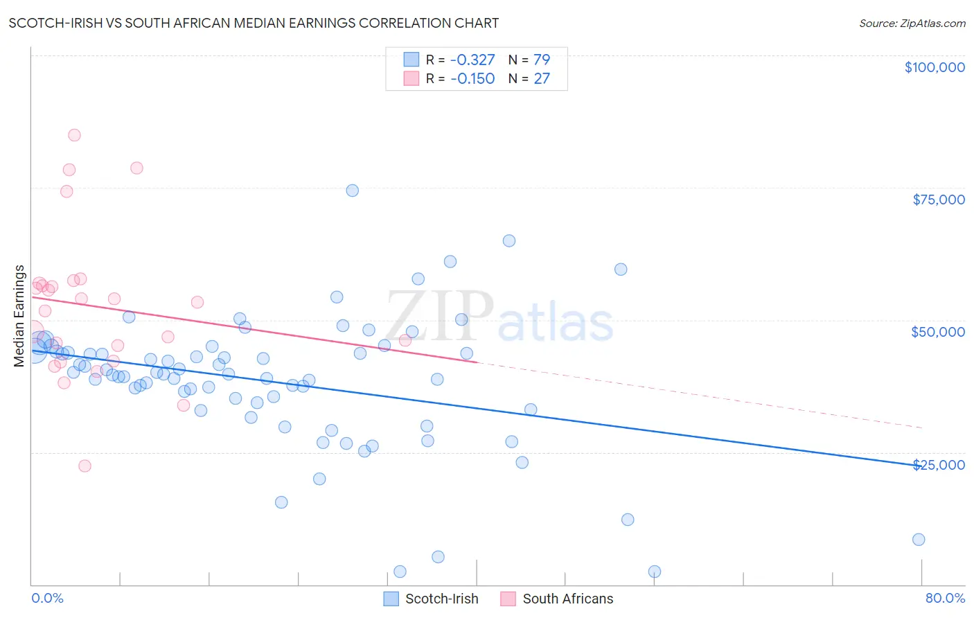 Scotch-Irish vs South African Median Earnings