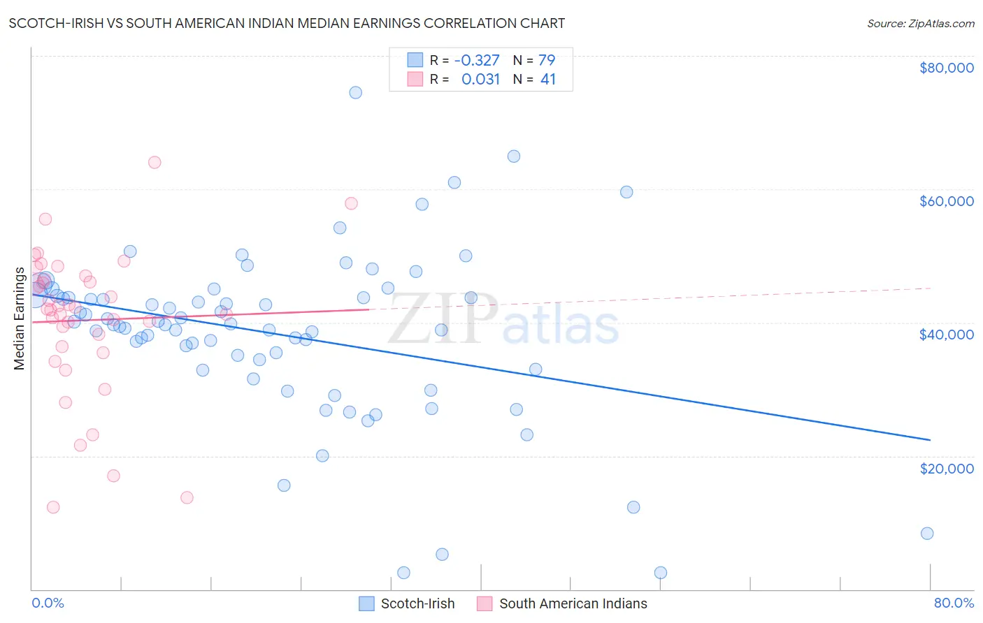 Scotch-Irish vs South American Indian Median Earnings