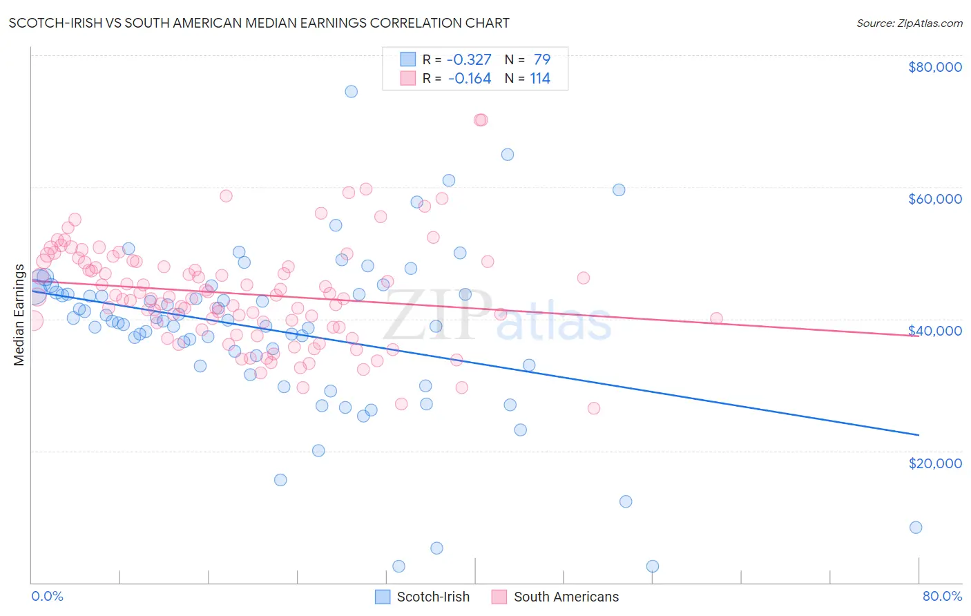 Scotch-Irish vs South American Median Earnings