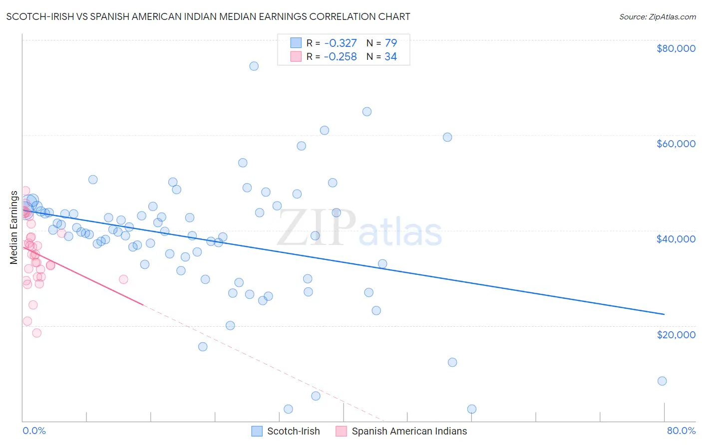 Scotch-Irish vs Spanish American Indian Median Earnings