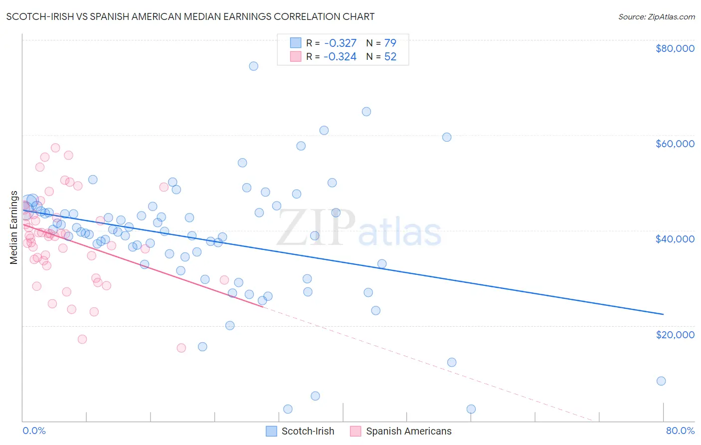 Scotch-Irish vs Spanish American Median Earnings