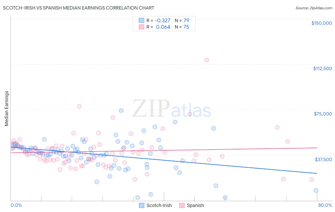 Scotch-Irish vs Spanish Median Earnings