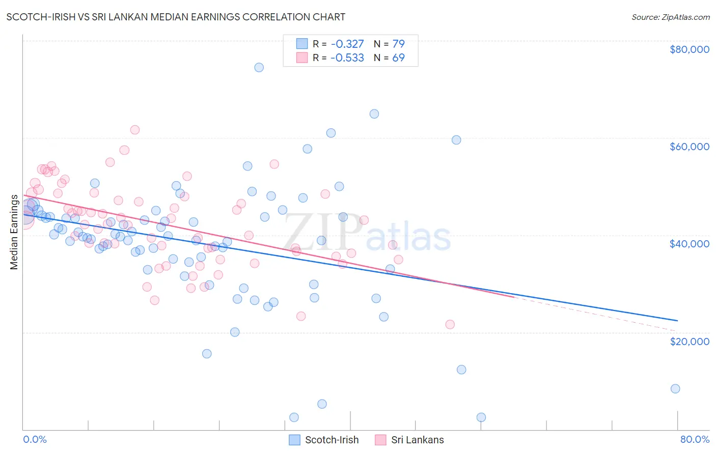 Scotch-Irish vs Sri Lankan Median Earnings