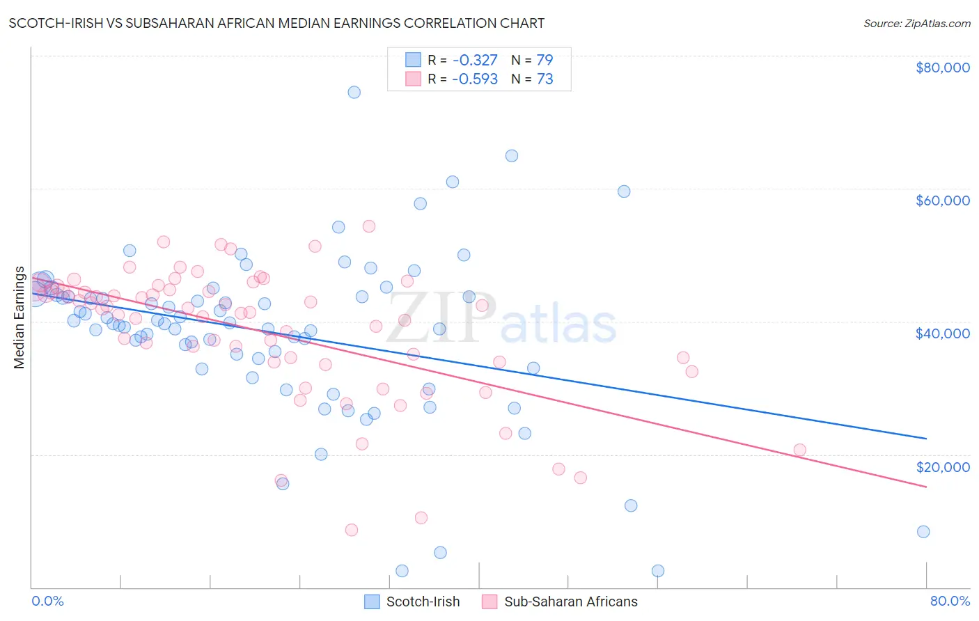 Scotch-Irish vs Subsaharan African Median Earnings