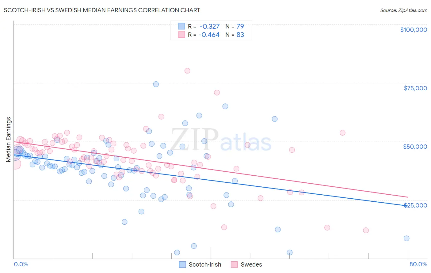 Scotch-Irish vs Swedish Median Earnings