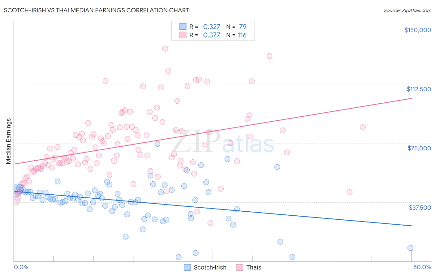 Scotch-Irish vs Thai Median Earnings