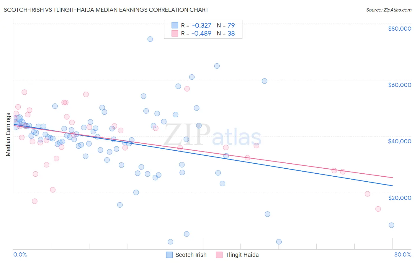 Scotch-Irish vs Tlingit-Haida Median Earnings