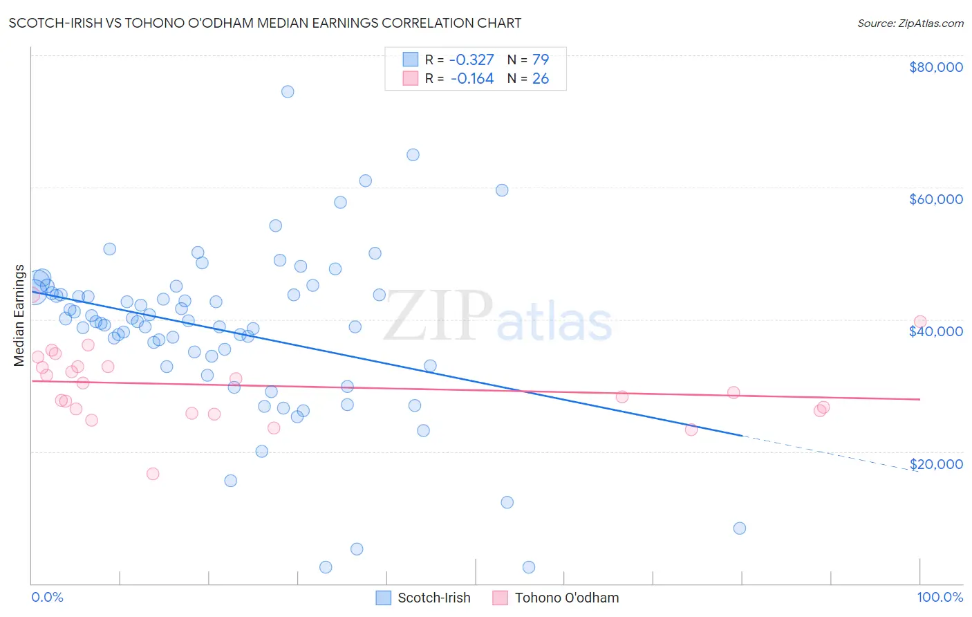 Scotch-Irish vs Tohono O'odham Median Earnings