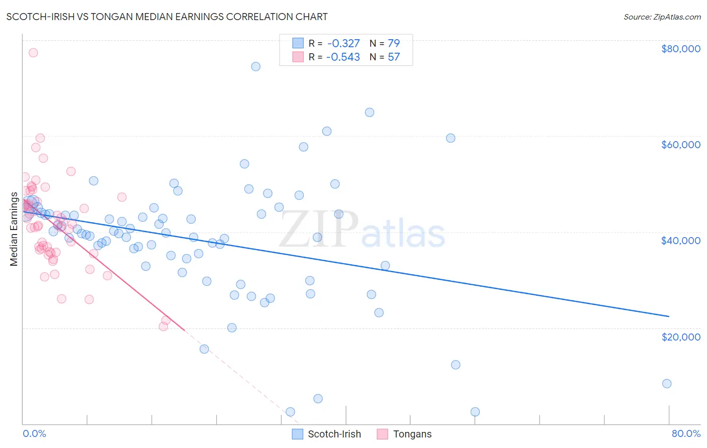 Scotch-Irish vs Tongan Median Earnings