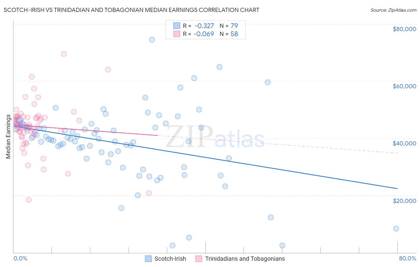 Scotch-Irish vs Trinidadian and Tobagonian Median Earnings