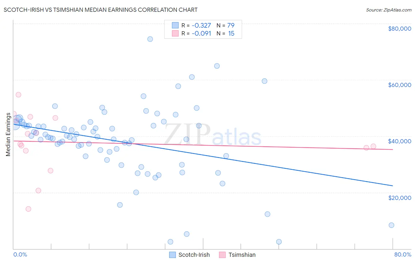 Scotch-Irish vs Tsimshian Median Earnings