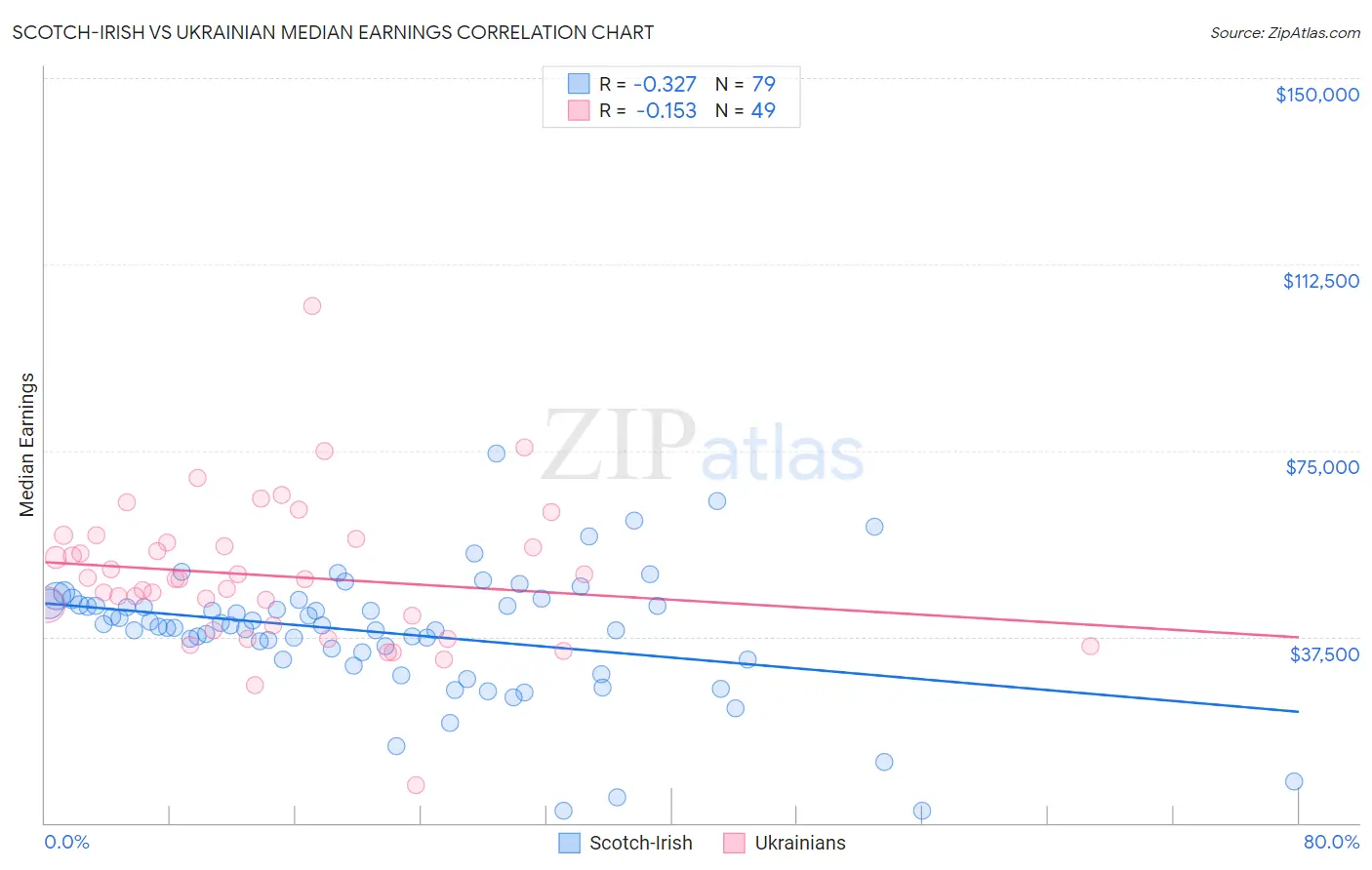 Scotch-Irish vs Ukrainian Median Earnings
