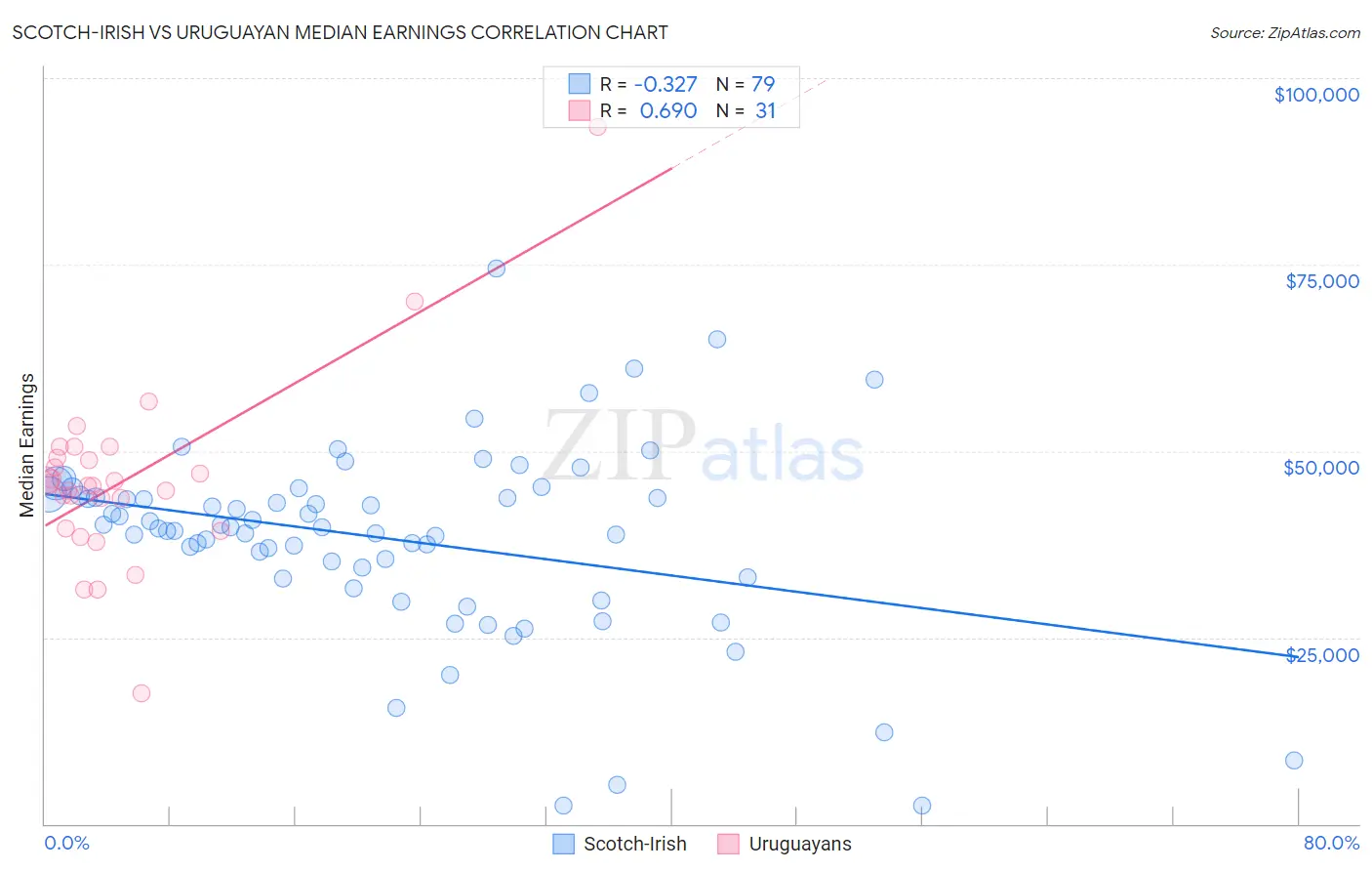 Scotch-Irish vs Uruguayan Median Earnings