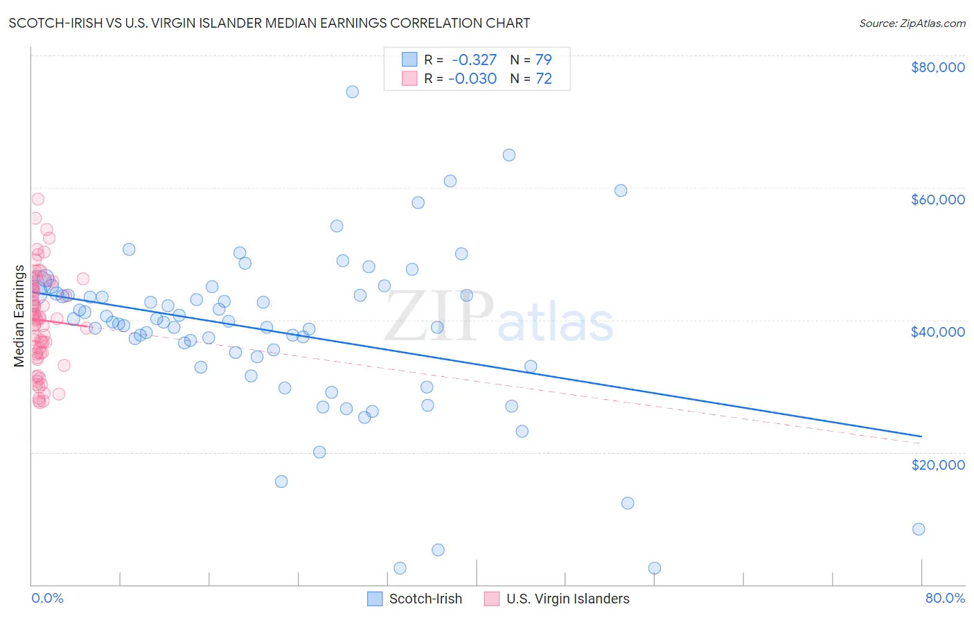 Scotch-Irish vs U.S. Virgin Islander Median Earnings