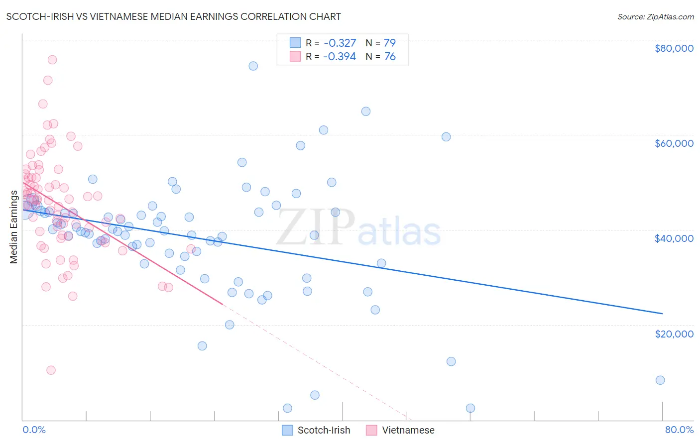 Scotch-Irish vs Vietnamese Median Earnings