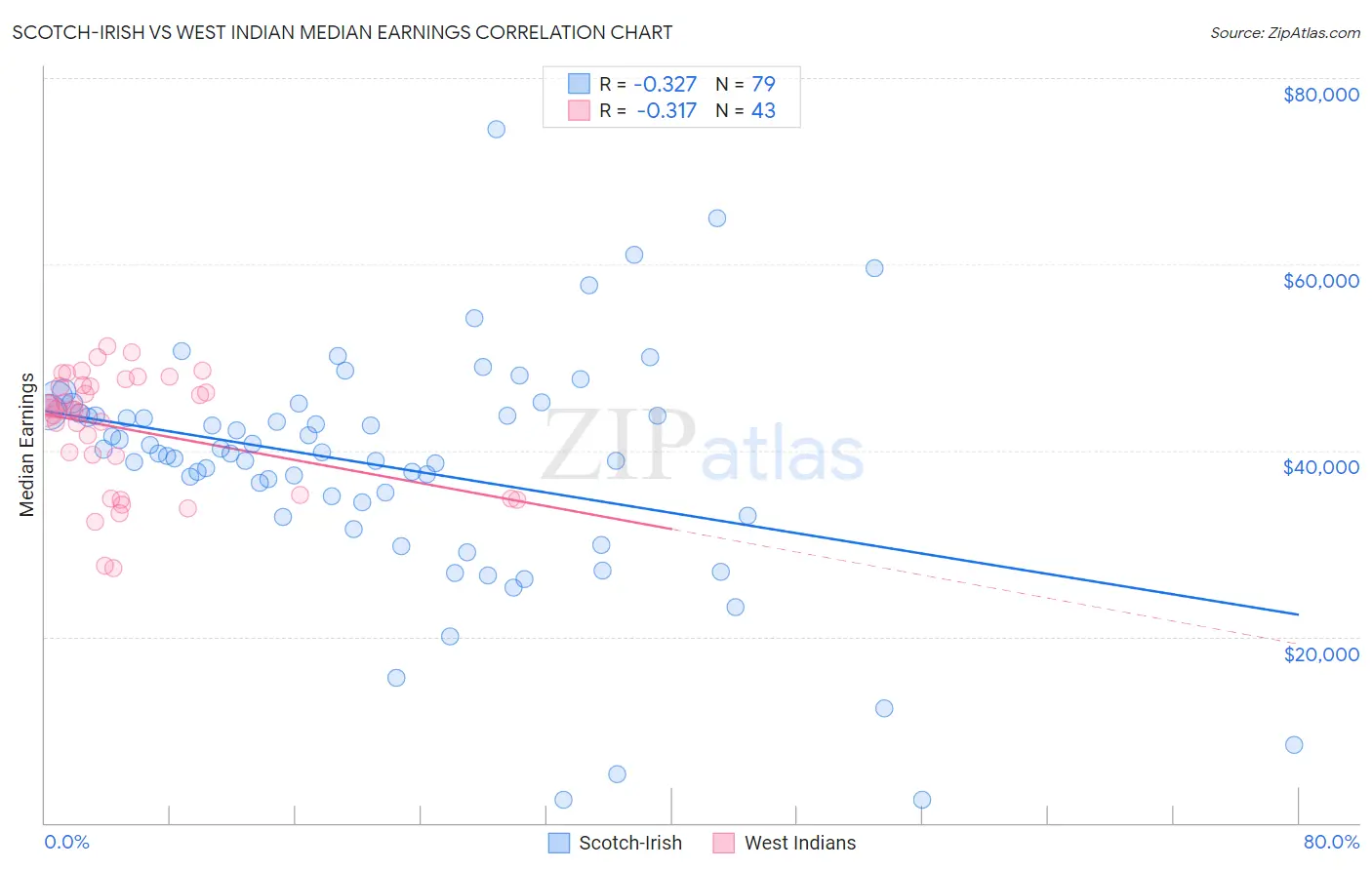 Scotch-Irish vs West Indian Median Earnings
