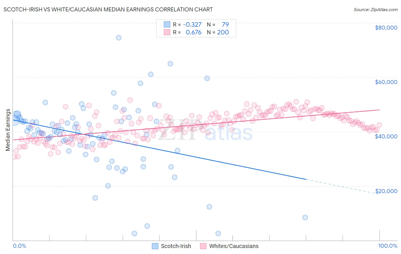 Scotch-Irish vs White/Caucasian Median Earnings