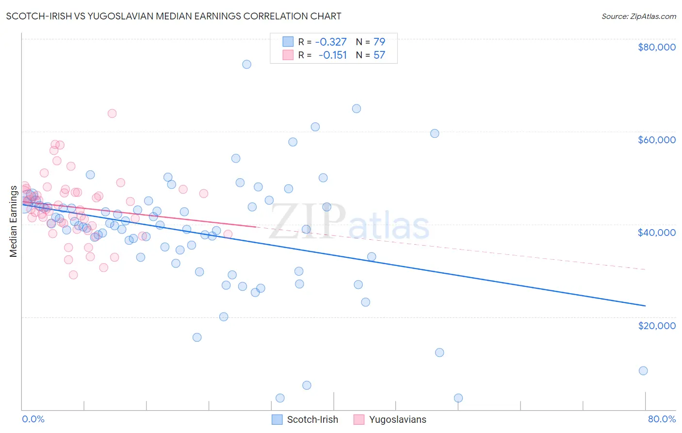 Scotch-Irish vs Yugoslavian Median Earnings