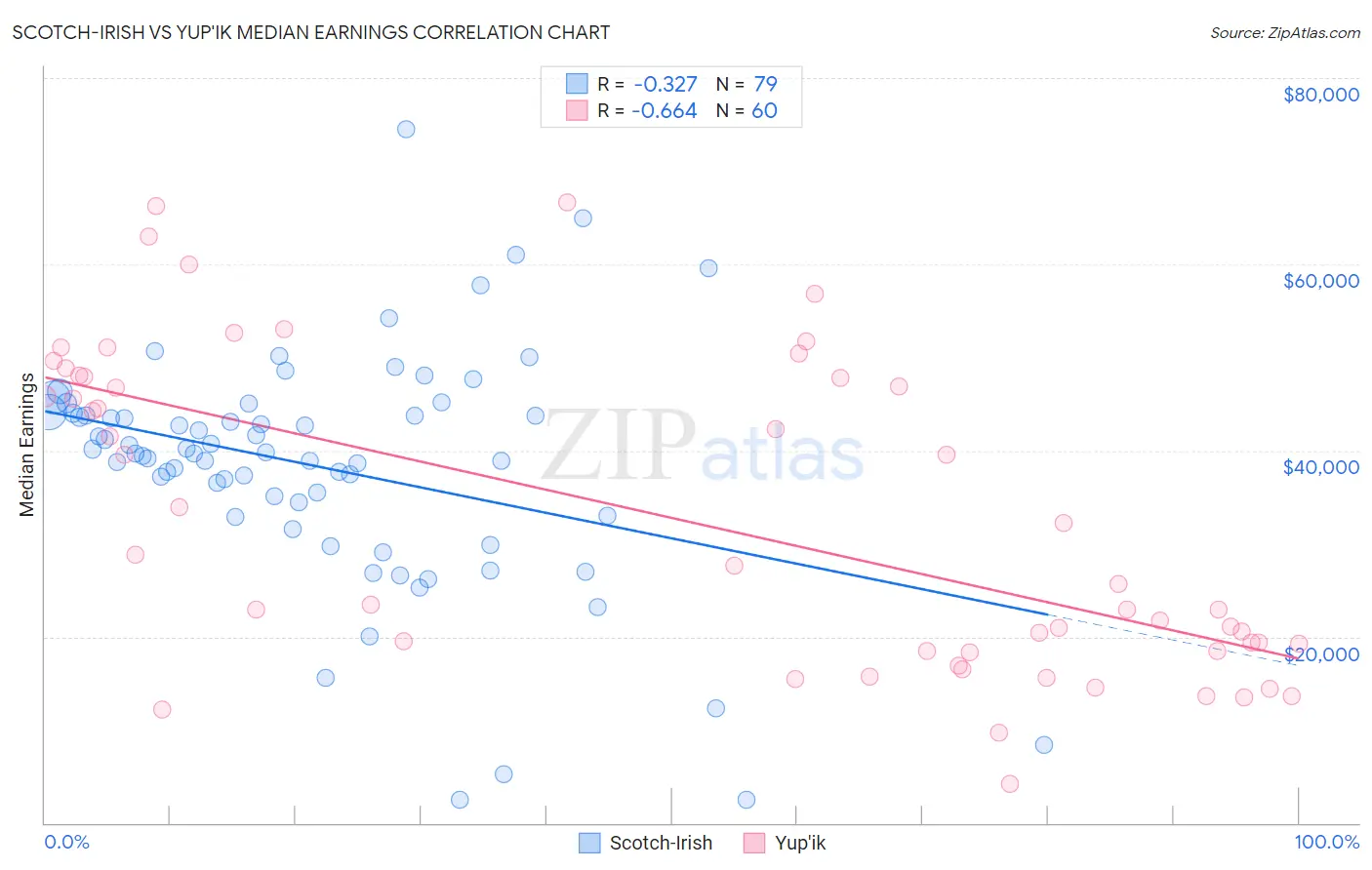 Scotch-Irish vs Yup'ik Median Earnings